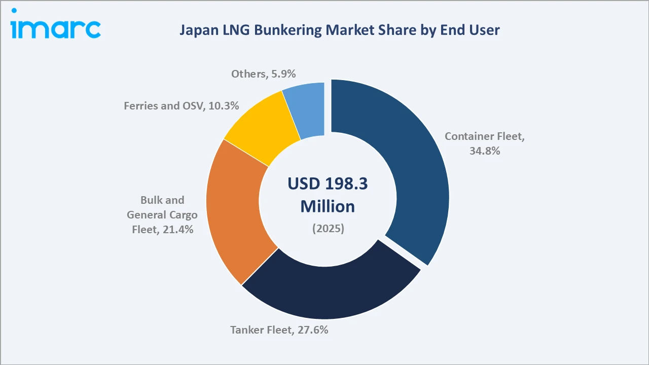 Japan LNG Bunkering Market By End User