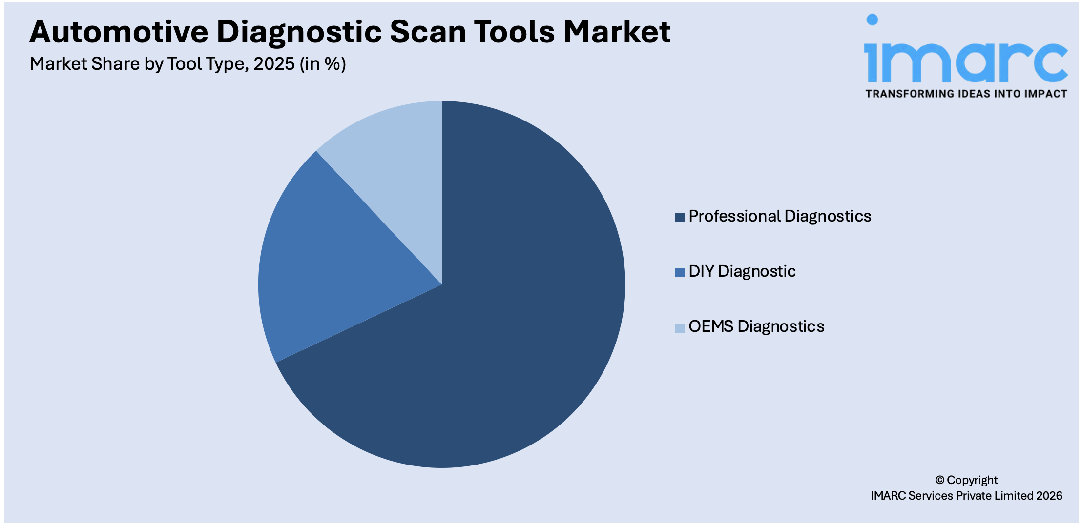 Automotive Diagnostic Scan Tools Market By Tool Type 