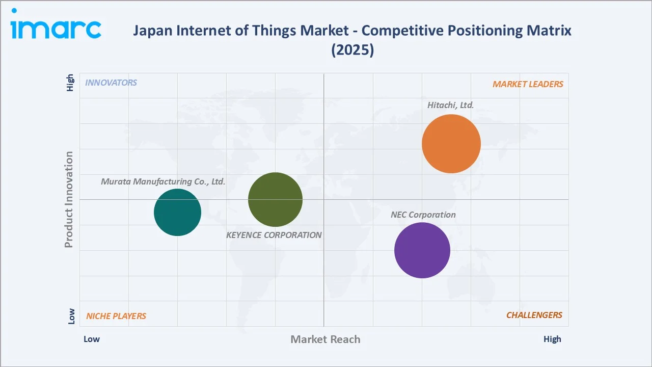 Japan Internet of Things Market Competitive Positioning Matrix