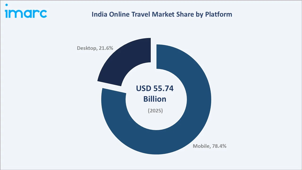 India Online Travel Market By Platform