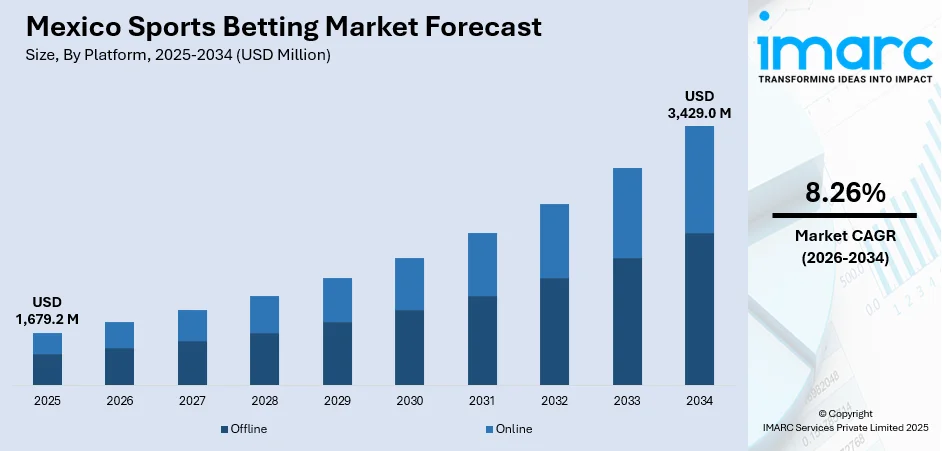 Mexico Sports Betting Market Size