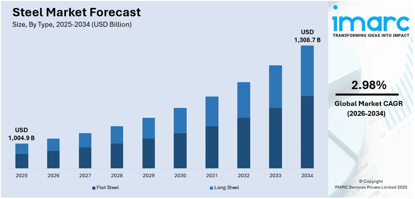 Steel Market Size
