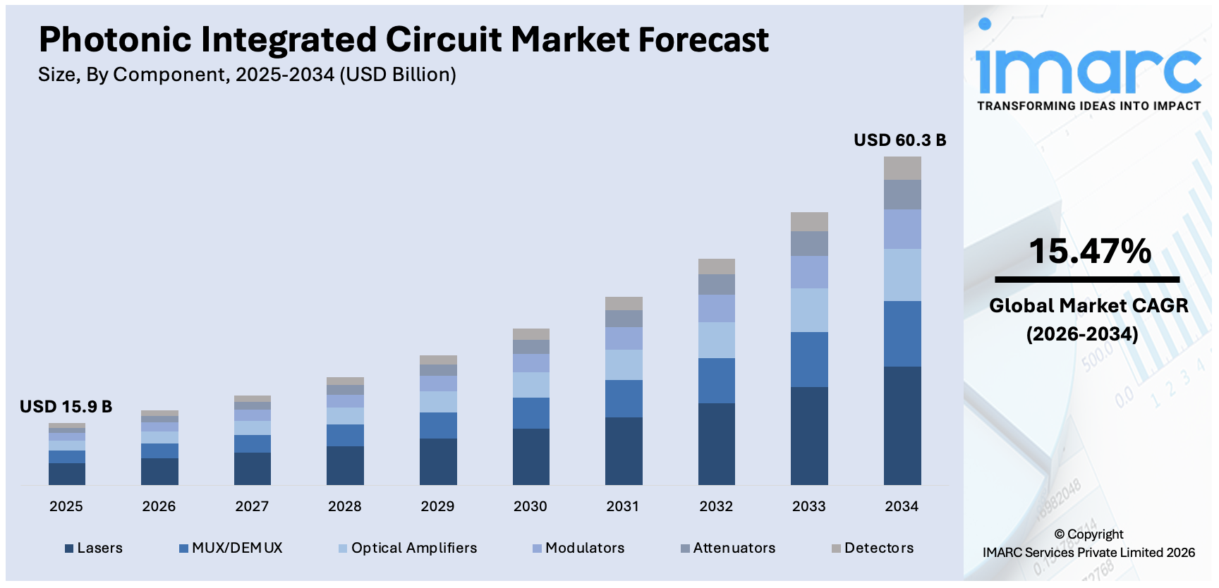 Photonic Integrated Circuit Market Size