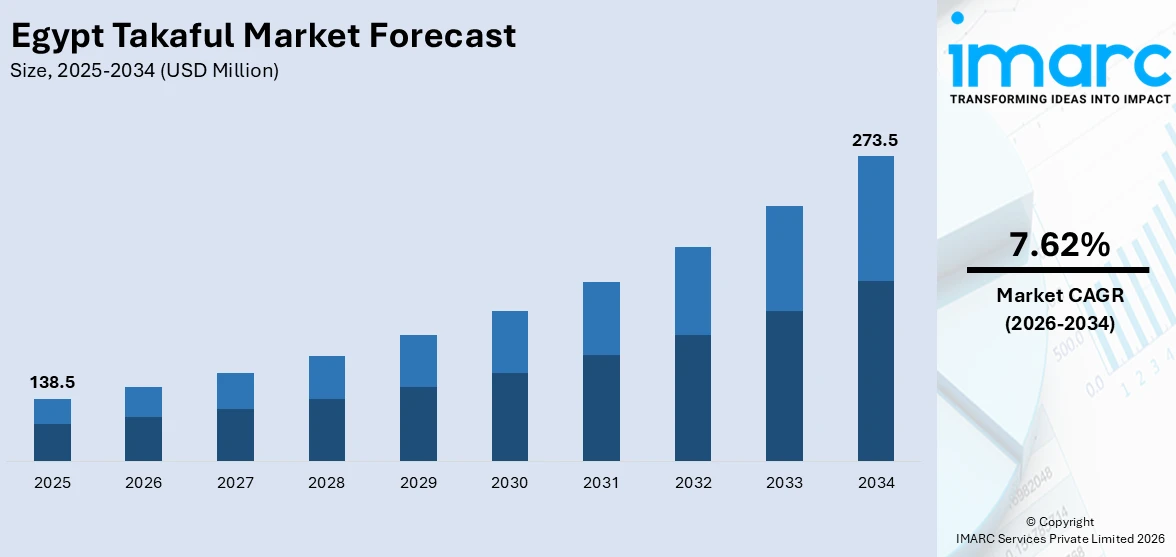 Egypt Takaful Market Size
