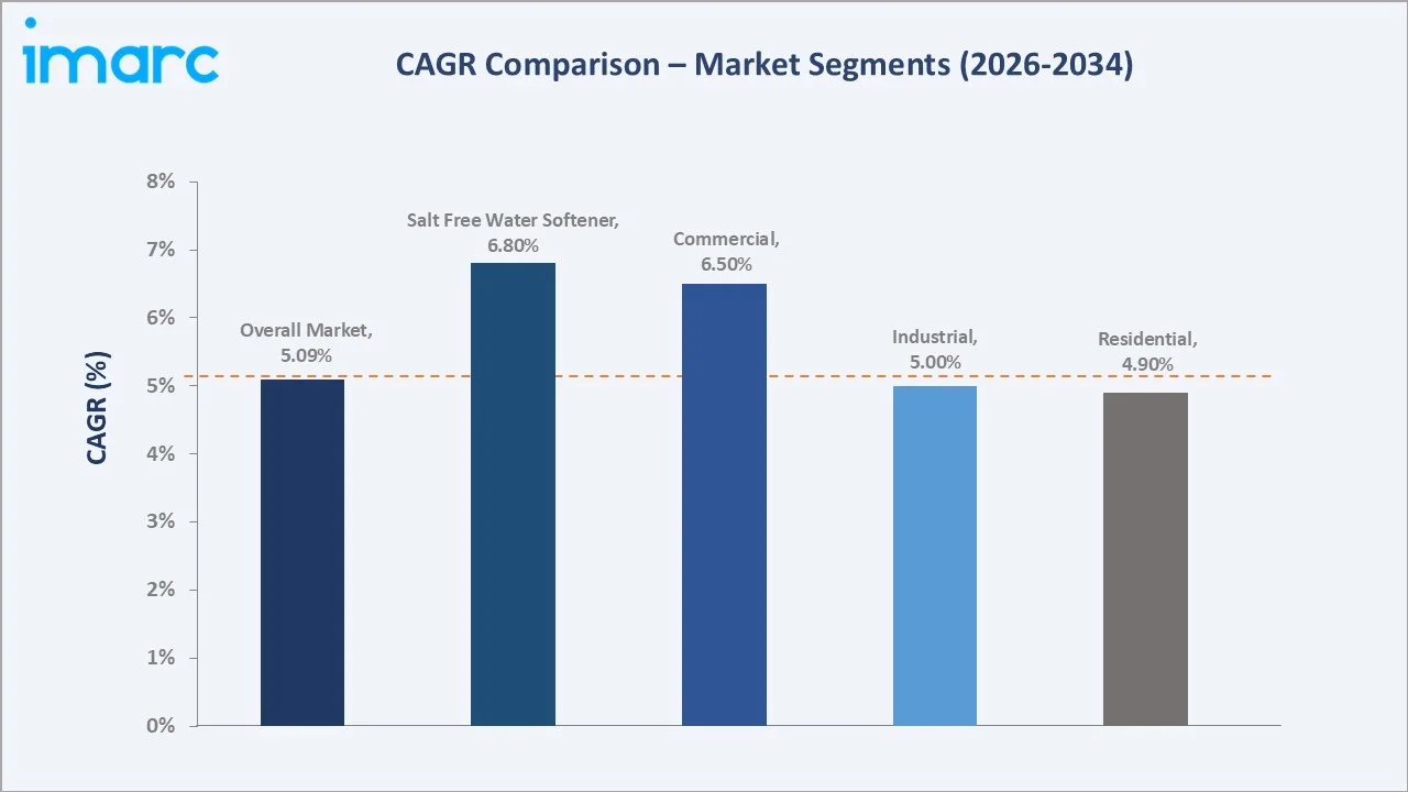 India Water Softener Market CAGR Comparison