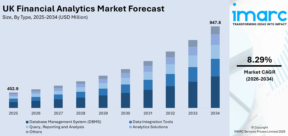 UK Financial Analytics Market Size