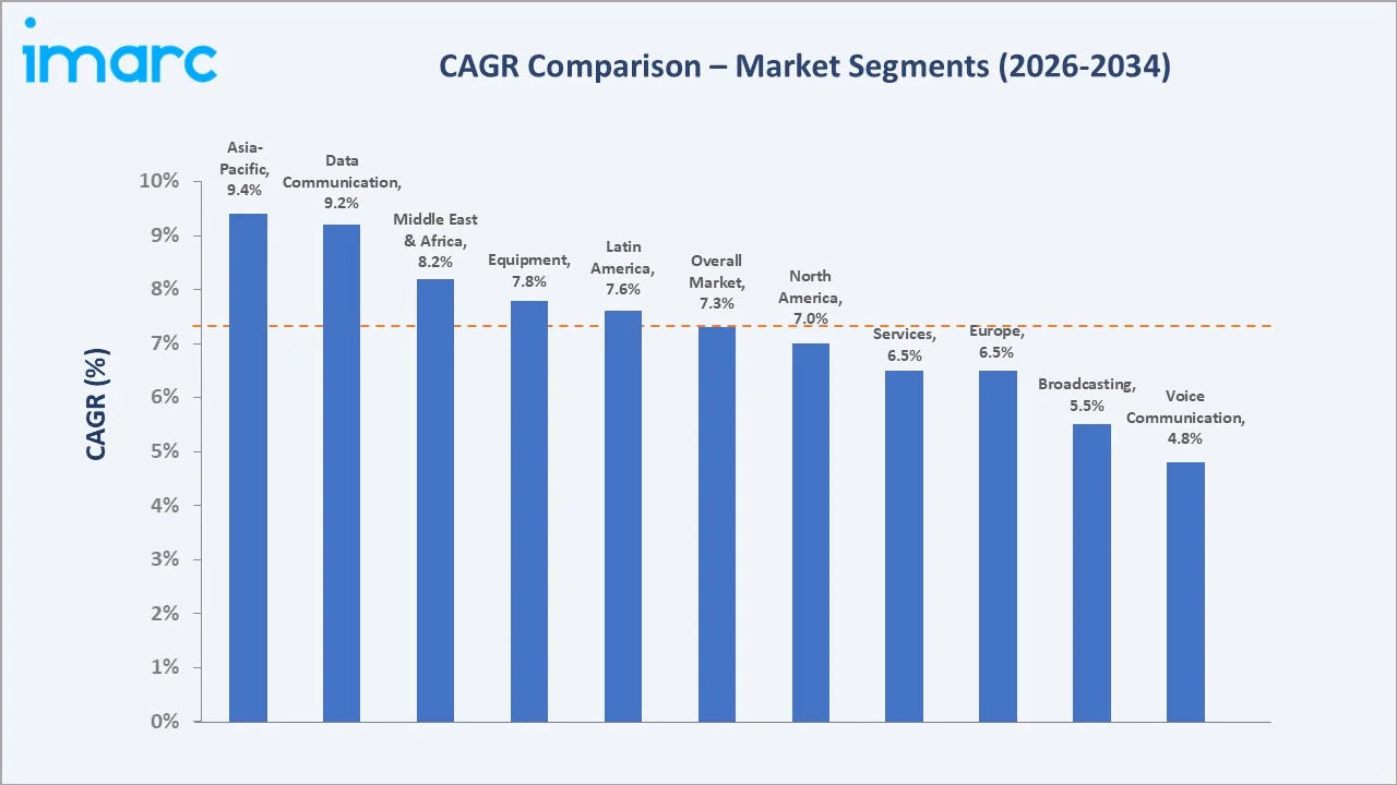 Satellite Communication (SATCOM) Market CAGR Comparison