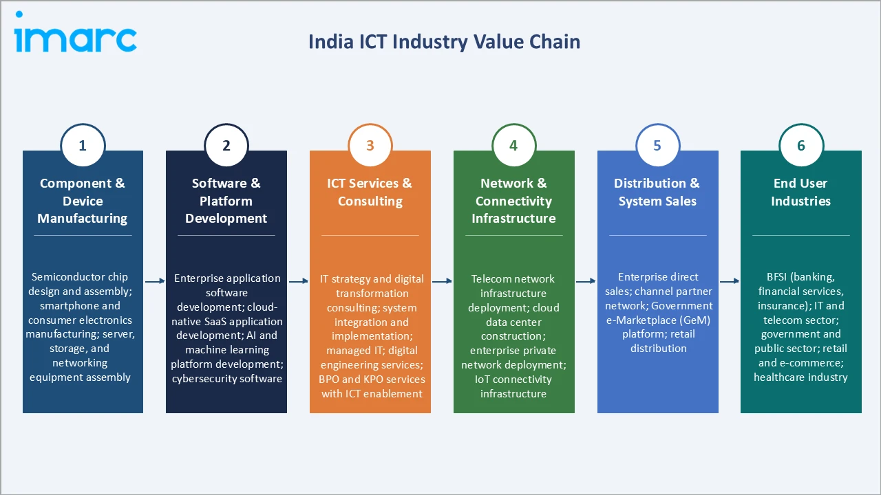 India ICT Market Industry Value Chain