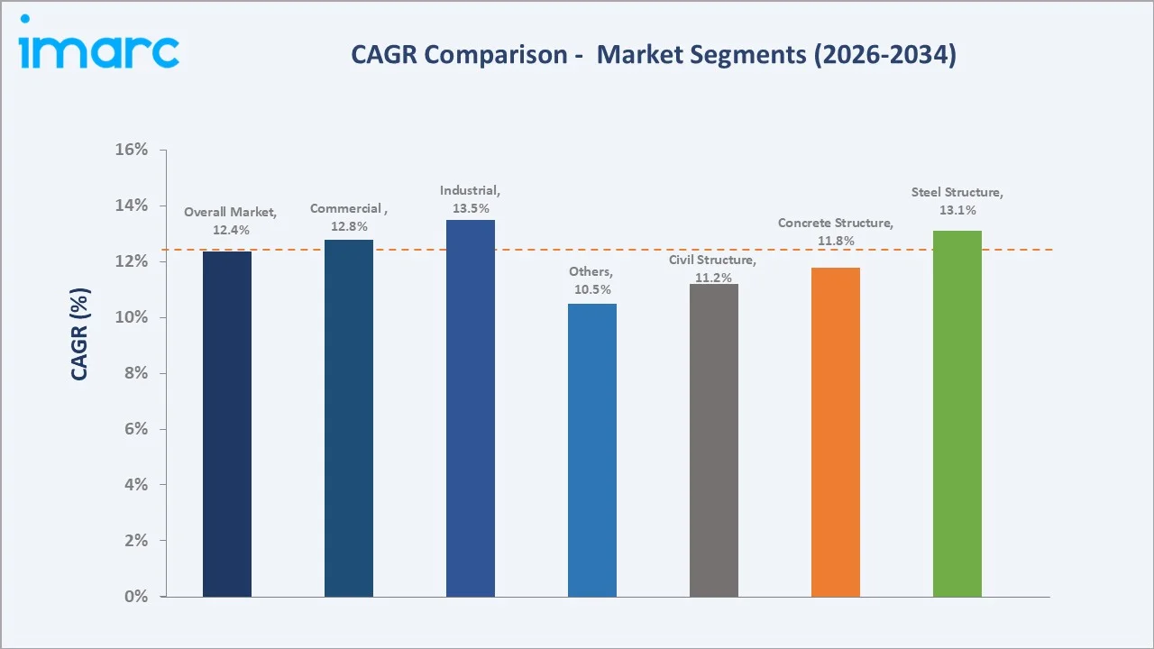 India Pre-Engineered Buildings Market CAGR Comparison