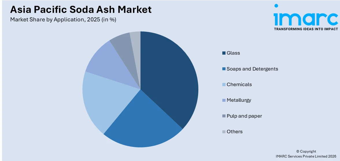 Asia Pacific Soda Ash Market By Application