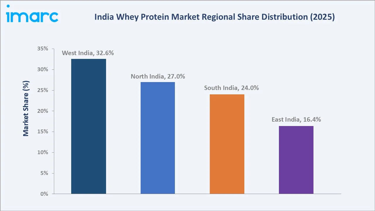 India Whey Protein Market by Region