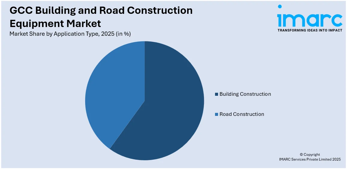 GCC Building and Road Construction Equipment Market By Application Type