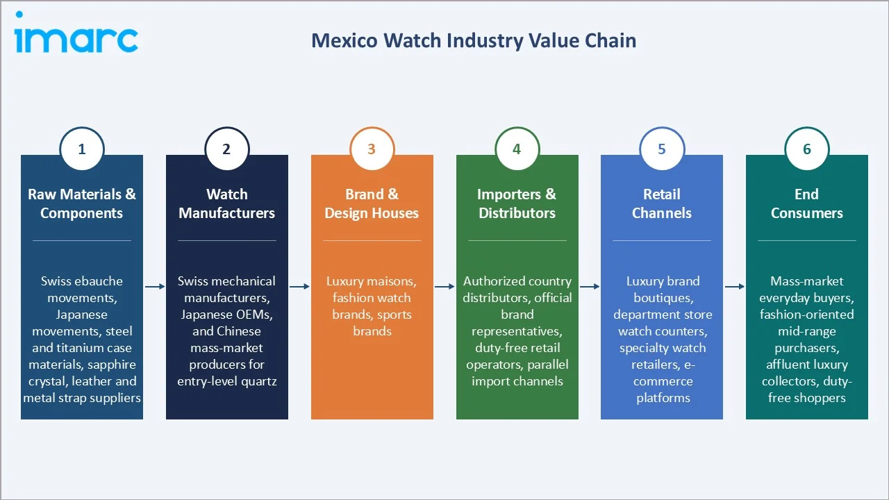 Mexico Watch Market Industry Value Chain