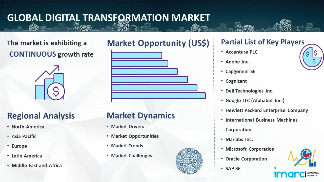 Global Digital Transformation Market