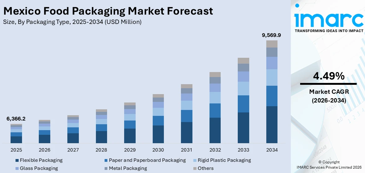Mexico Food Packaging Market Size