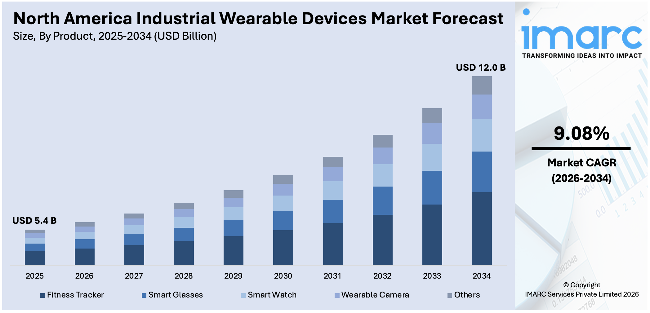 North America Industrial Wearable Devices Market Size