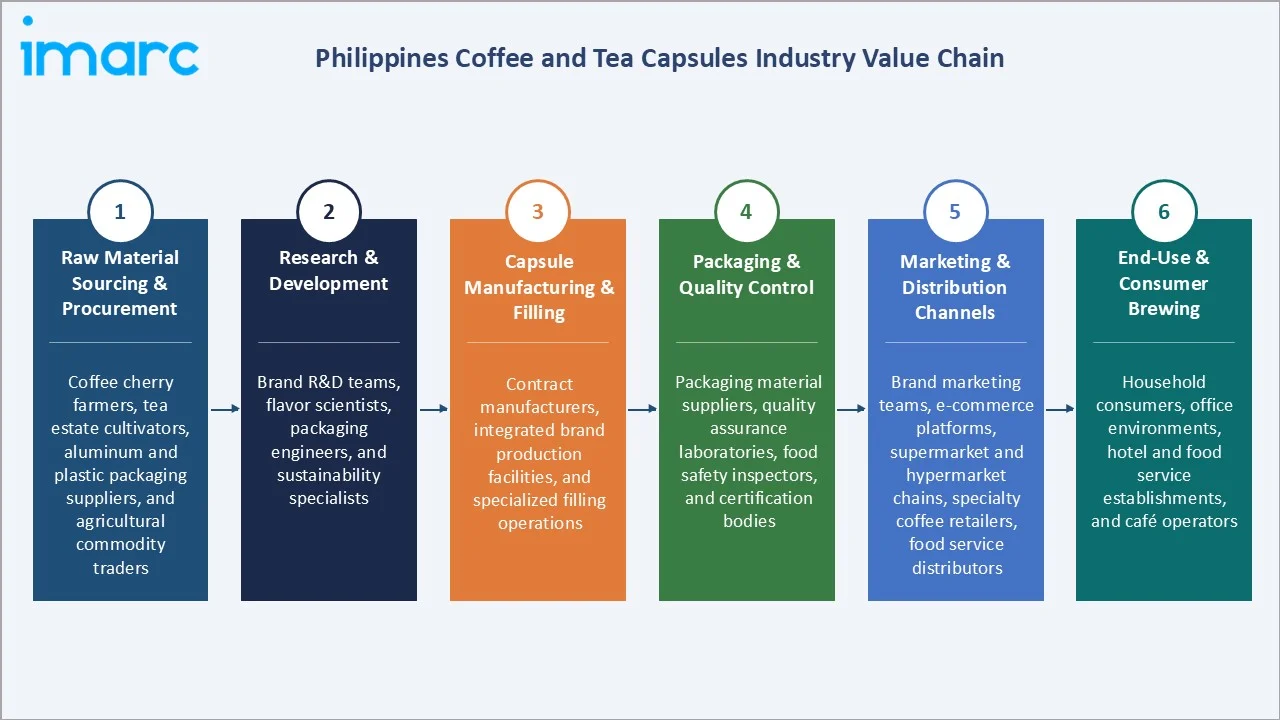 Philippines Coffee and Tea Capsules Market Industry Value Chain