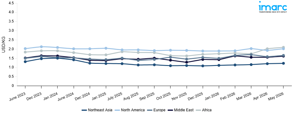 Line Chart