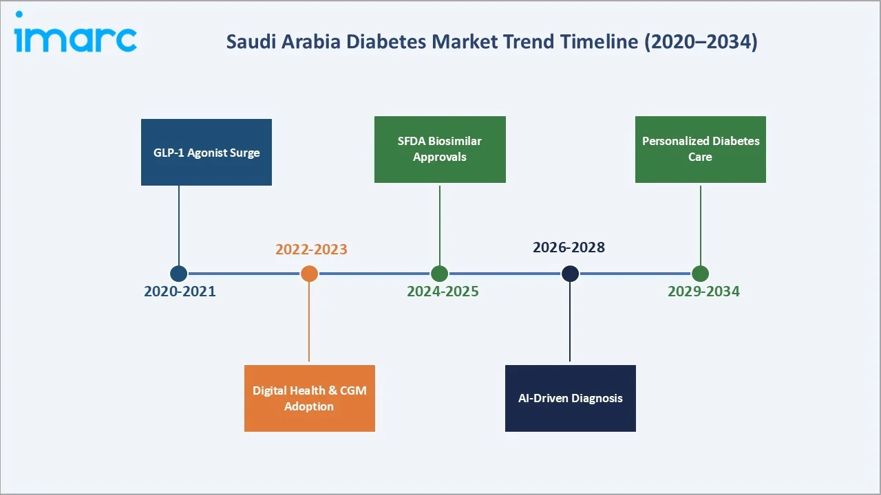 Saudi Arabia Diabetes Market Trends