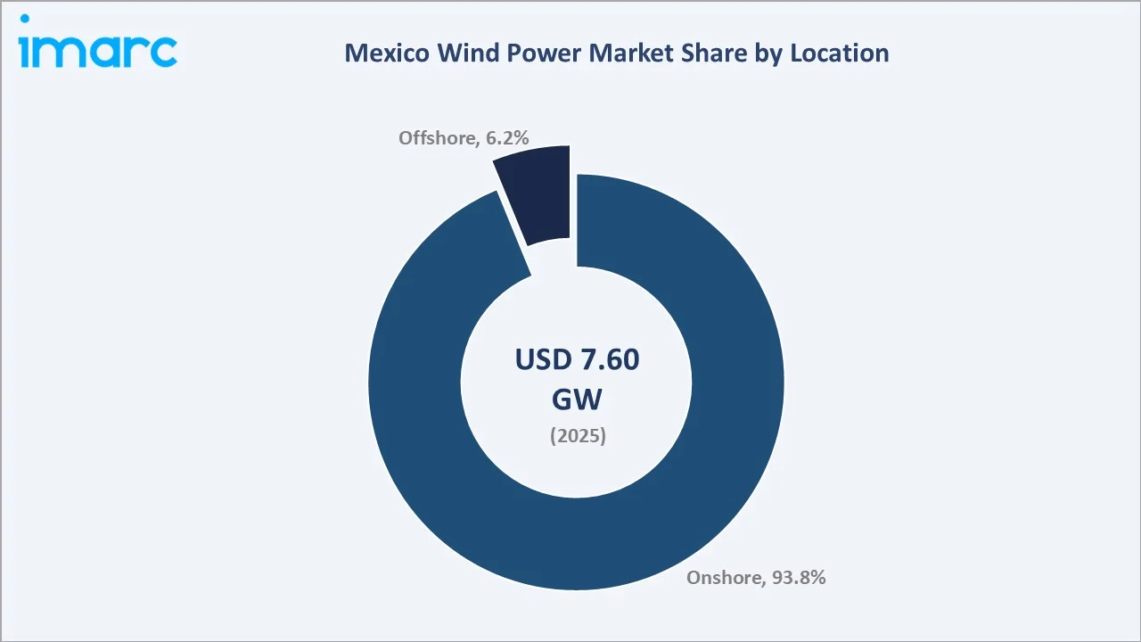 Mexico Wind Power Market By Location