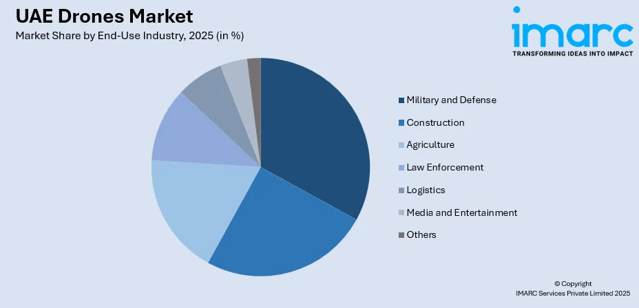 UAE Drones Market By End-Use Industry
