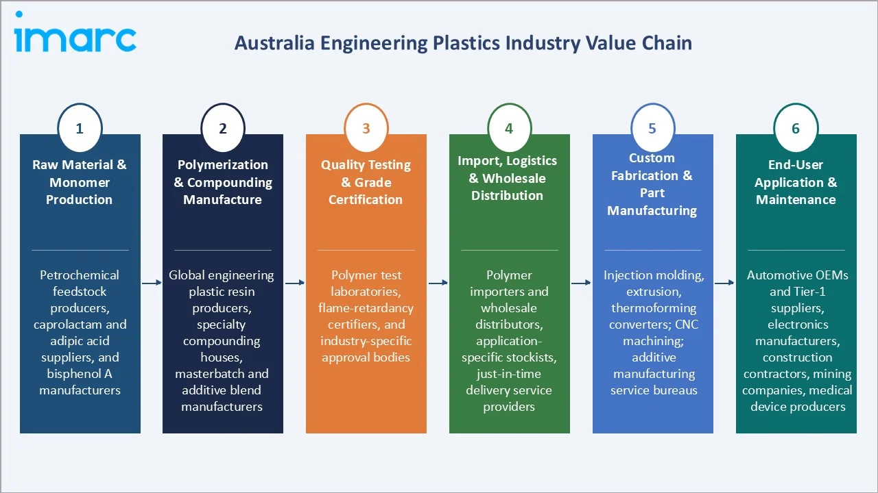 Australia Engineering Plastics Market Industry Value Chain