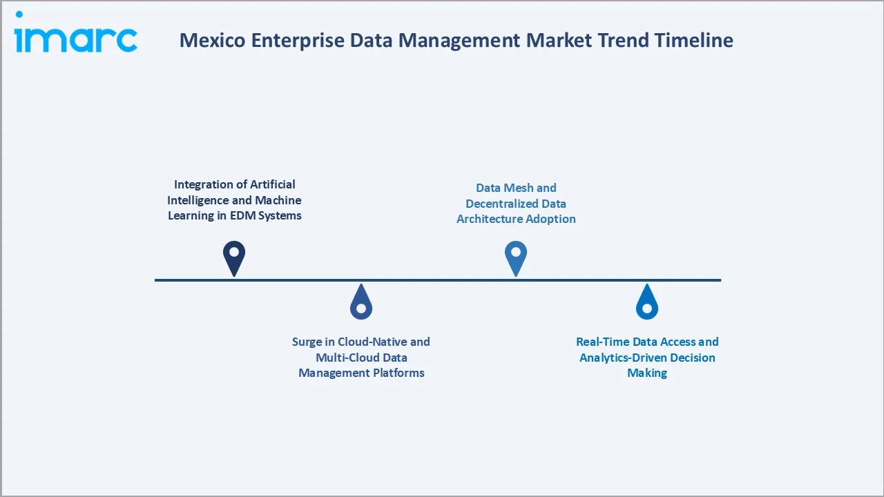 Mexico Enterprise Data Management Market Trend Timeline