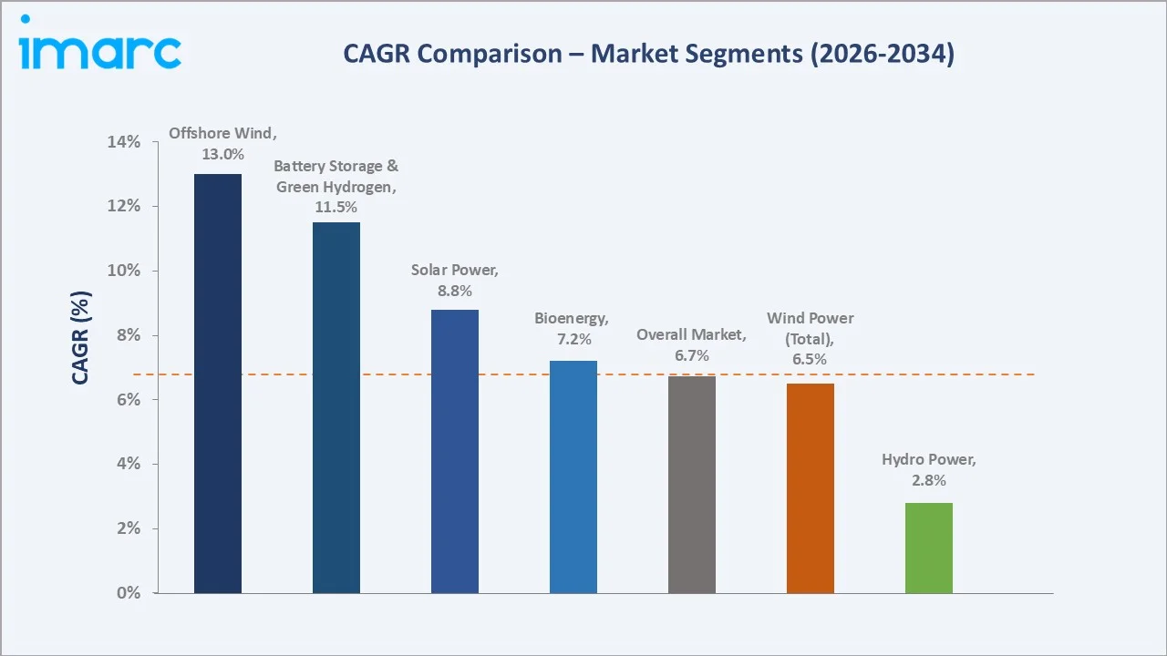 Europe Renewable Energy Market CAGR Comparison