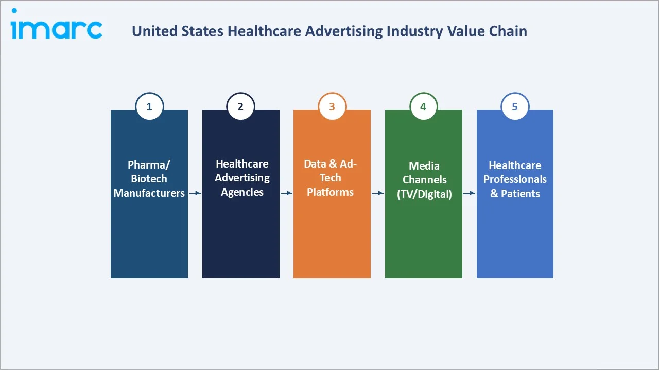 US Healthcare Advertising Market Industry Value Chain