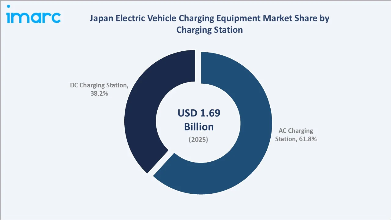 Japan Electric Vehicle Charging Equipment Market By Charging Station
