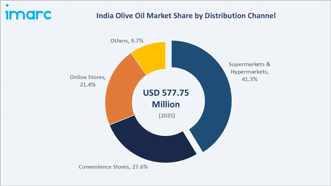 India Olive Oil Market By Distribution Channel