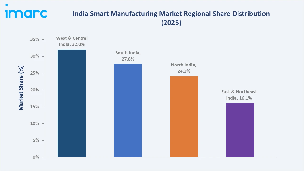 India Smart Manufacturing Market By Region