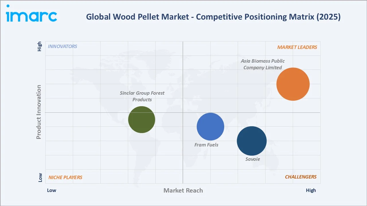 Wood Pellet Market By Competitive Landscape