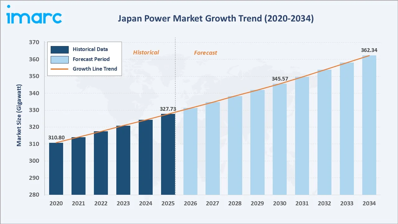 Japan Power Market Growth Trend