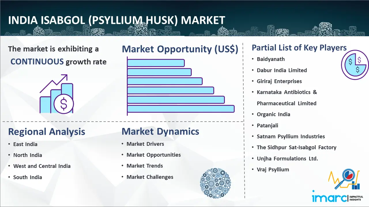 India Isabgol (Psyllium Husk) Market