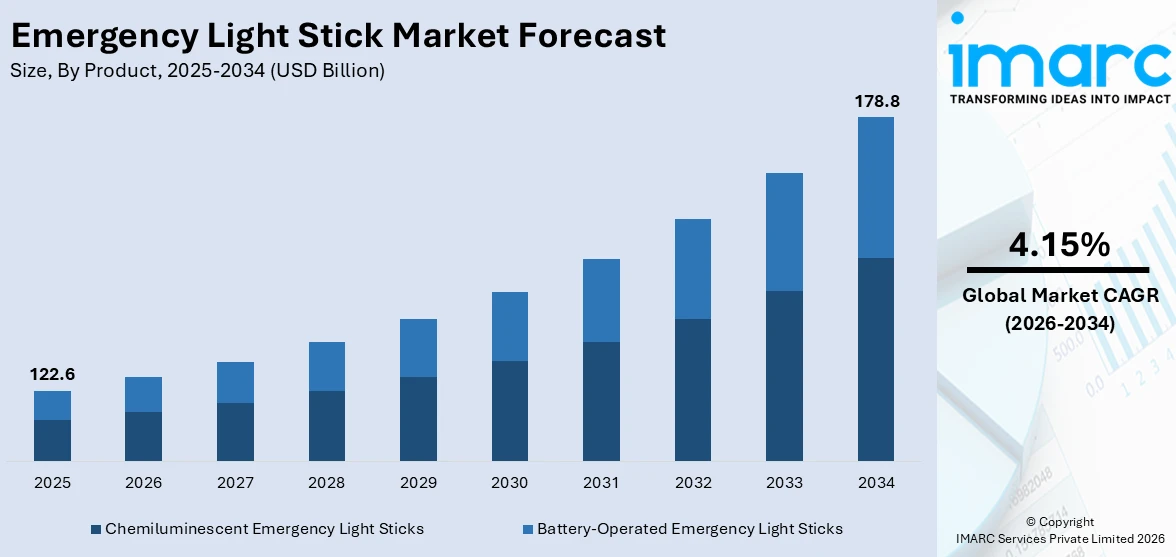 Emergency Light Stick Market Size