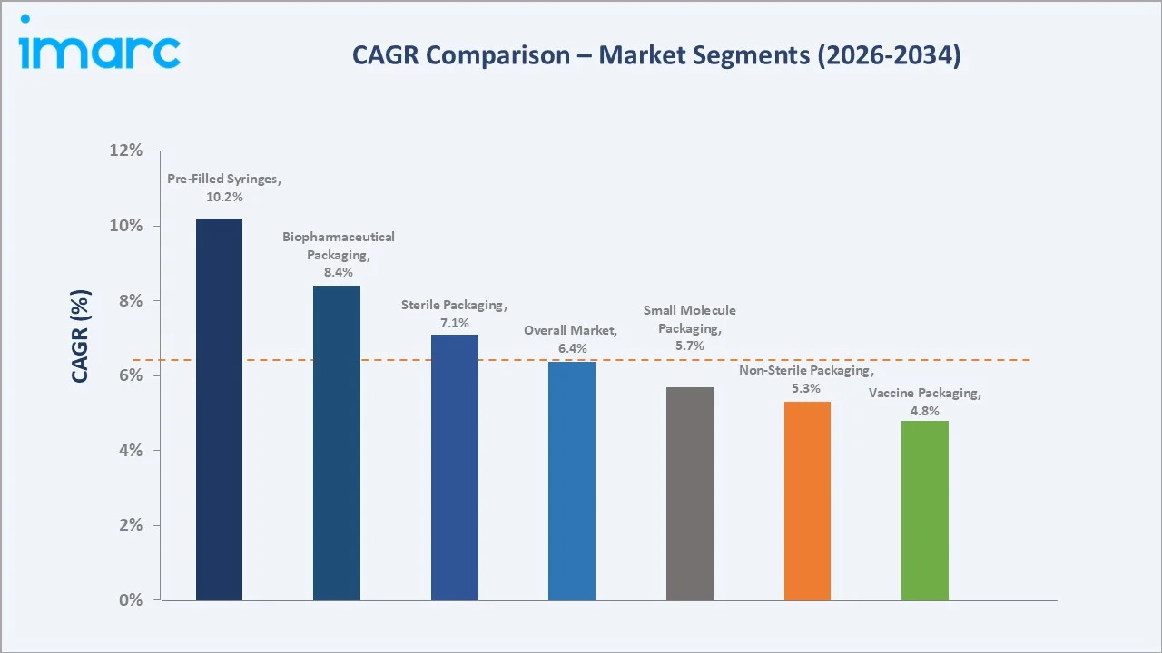 United States Pharmaceutical Contract Packaging Market CAGR Comparison