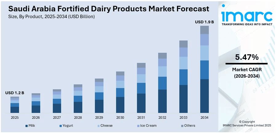 Saudi Arabia Fortified Dairy Products Market Size