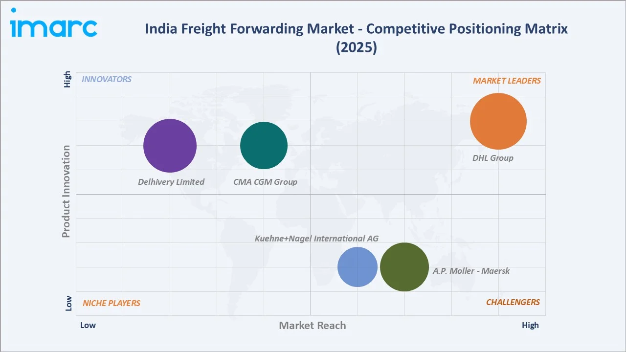 India Freight Forwarding Market By Competitive Positioning Matrix