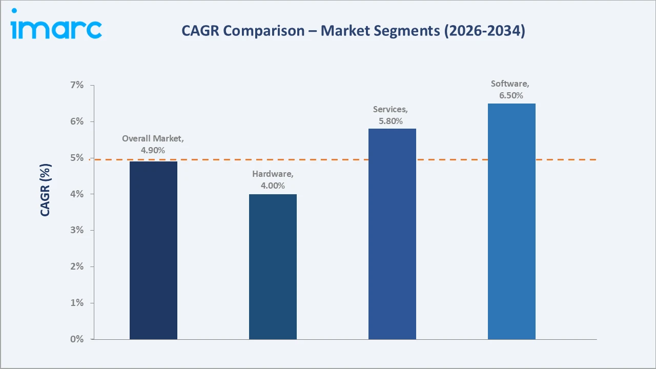India Smart Manufacturing Market CAGR Comparison