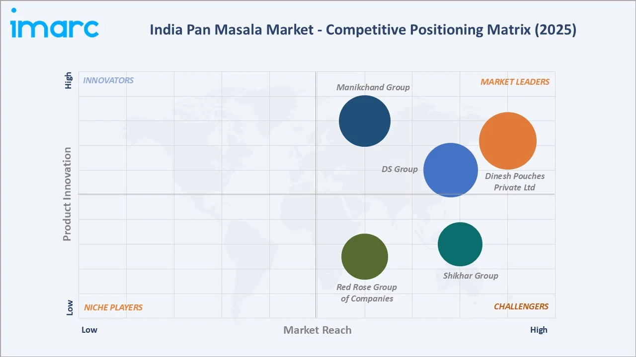 Pan Masala Market in India By Competitive Landscape