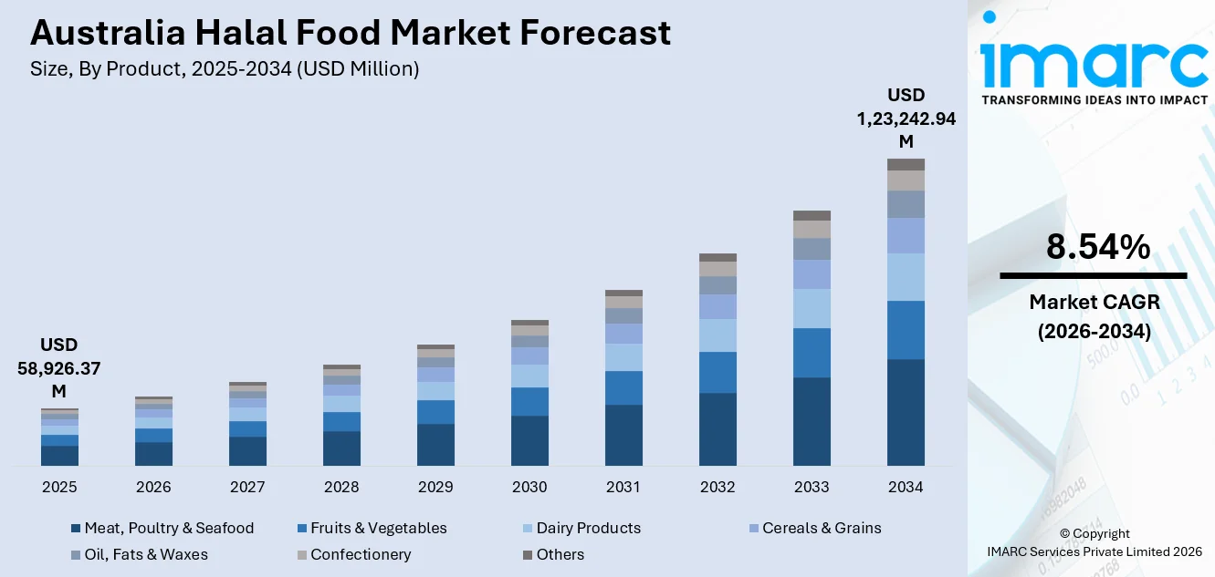 Australia Halal Food Market Size