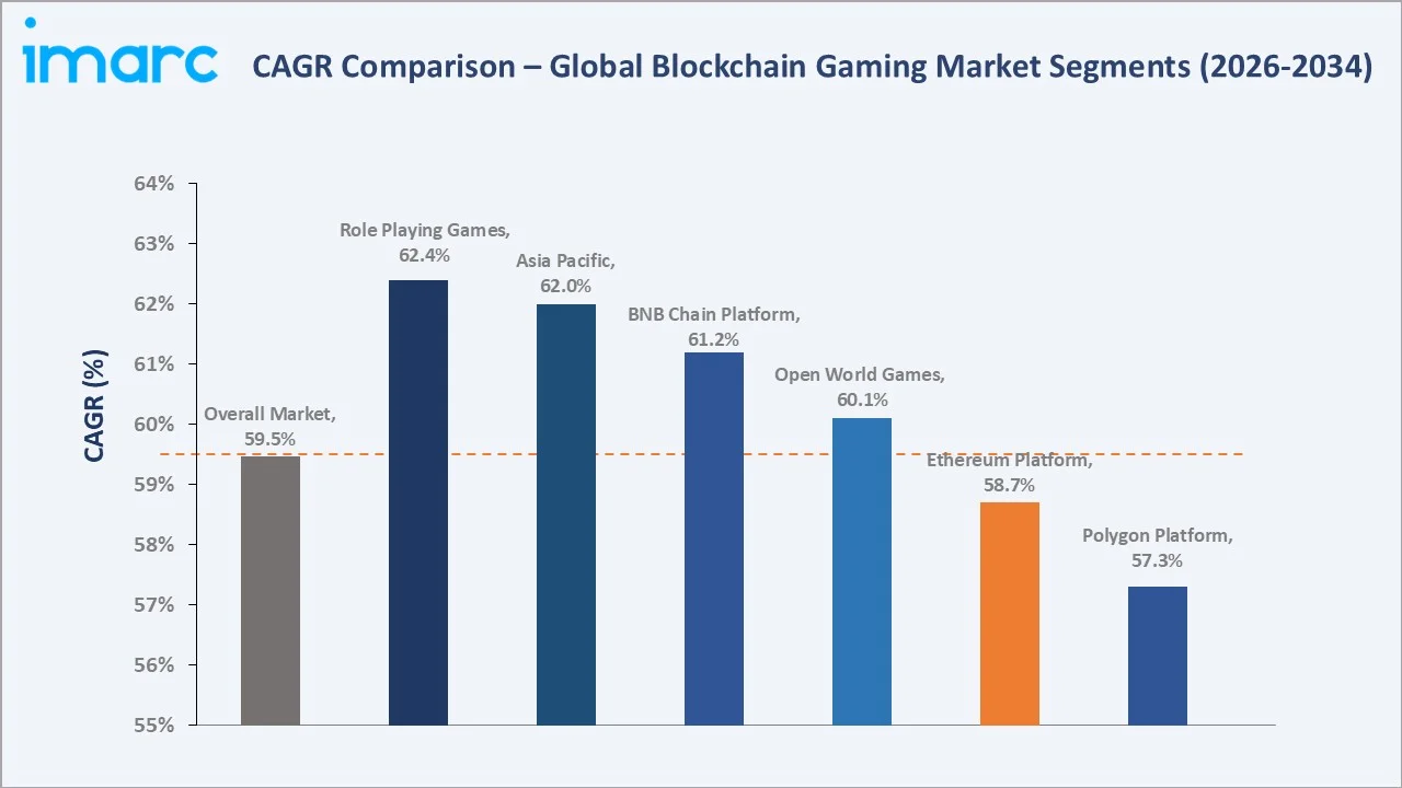 Blockchain Gaming Market CAGR Comparison