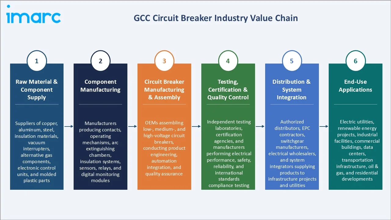 GCC Circuit Breaker Market Industry Value Chain