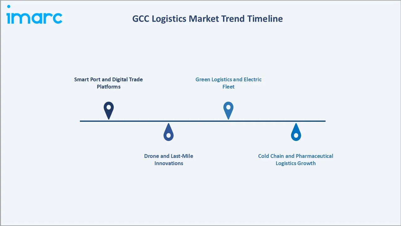 GCC Logistics Market Trend Timeline