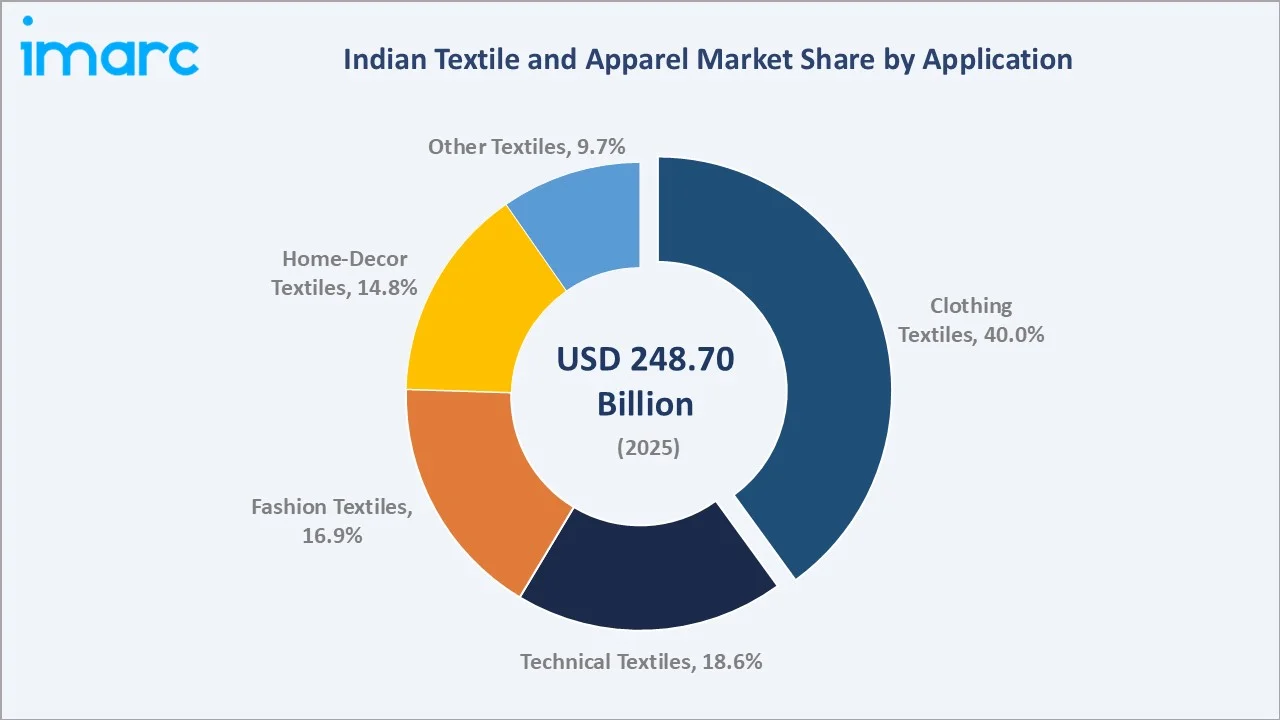 Indian Textile and Apparel Market By Application