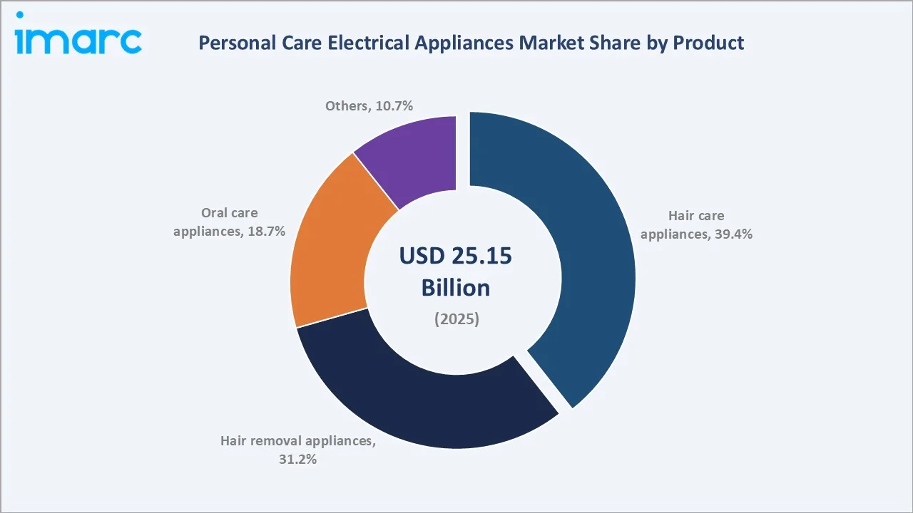 Personal Care Electrical Appliances Market By Product