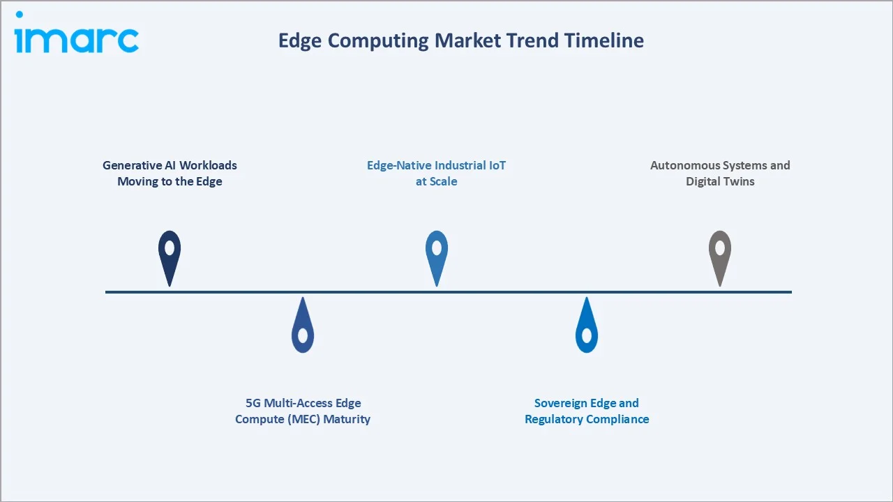 Edge Computing Market Trend Timeline