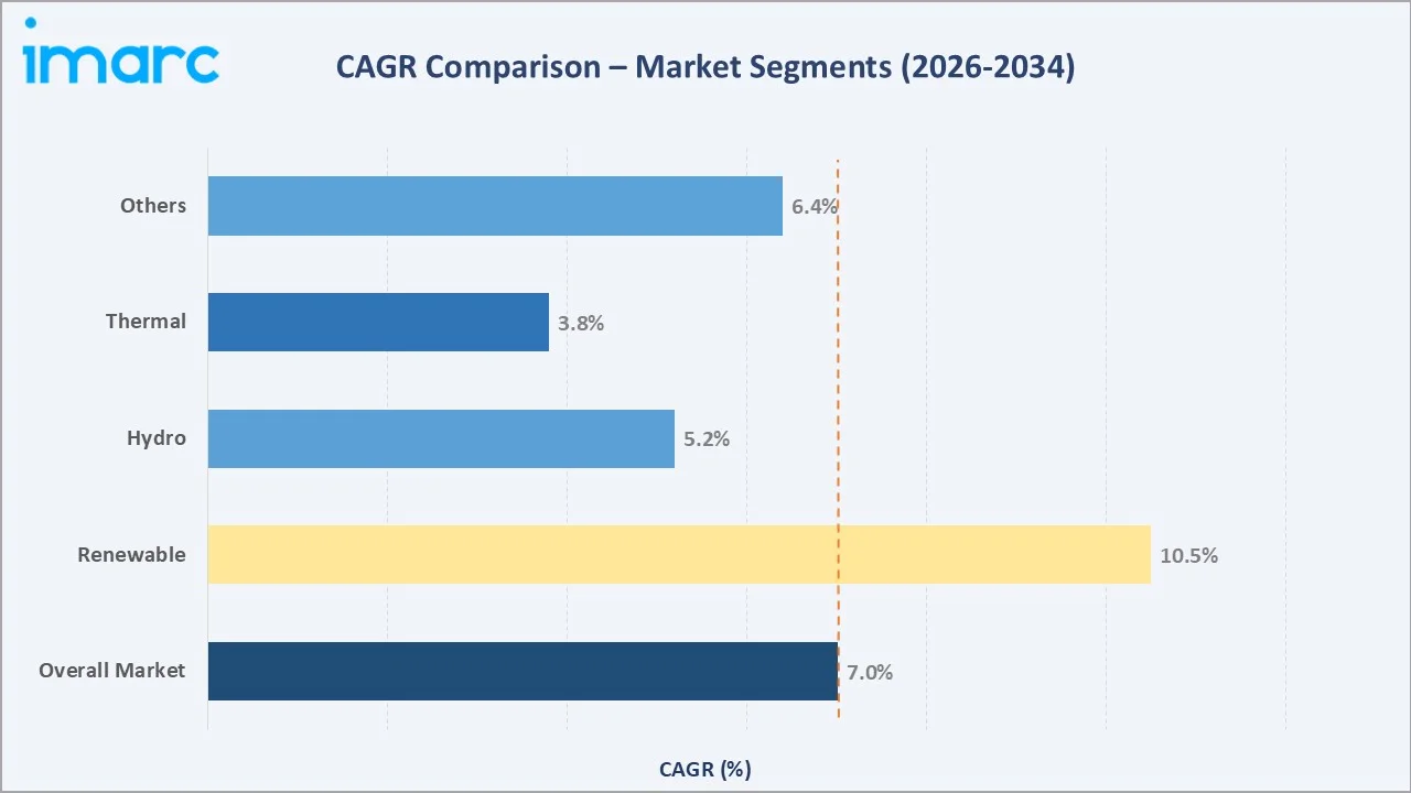 Brazil Power Market CAGR Comparison