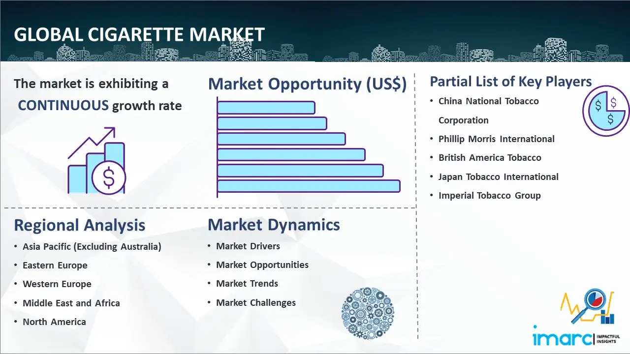 Global Cigarette Market